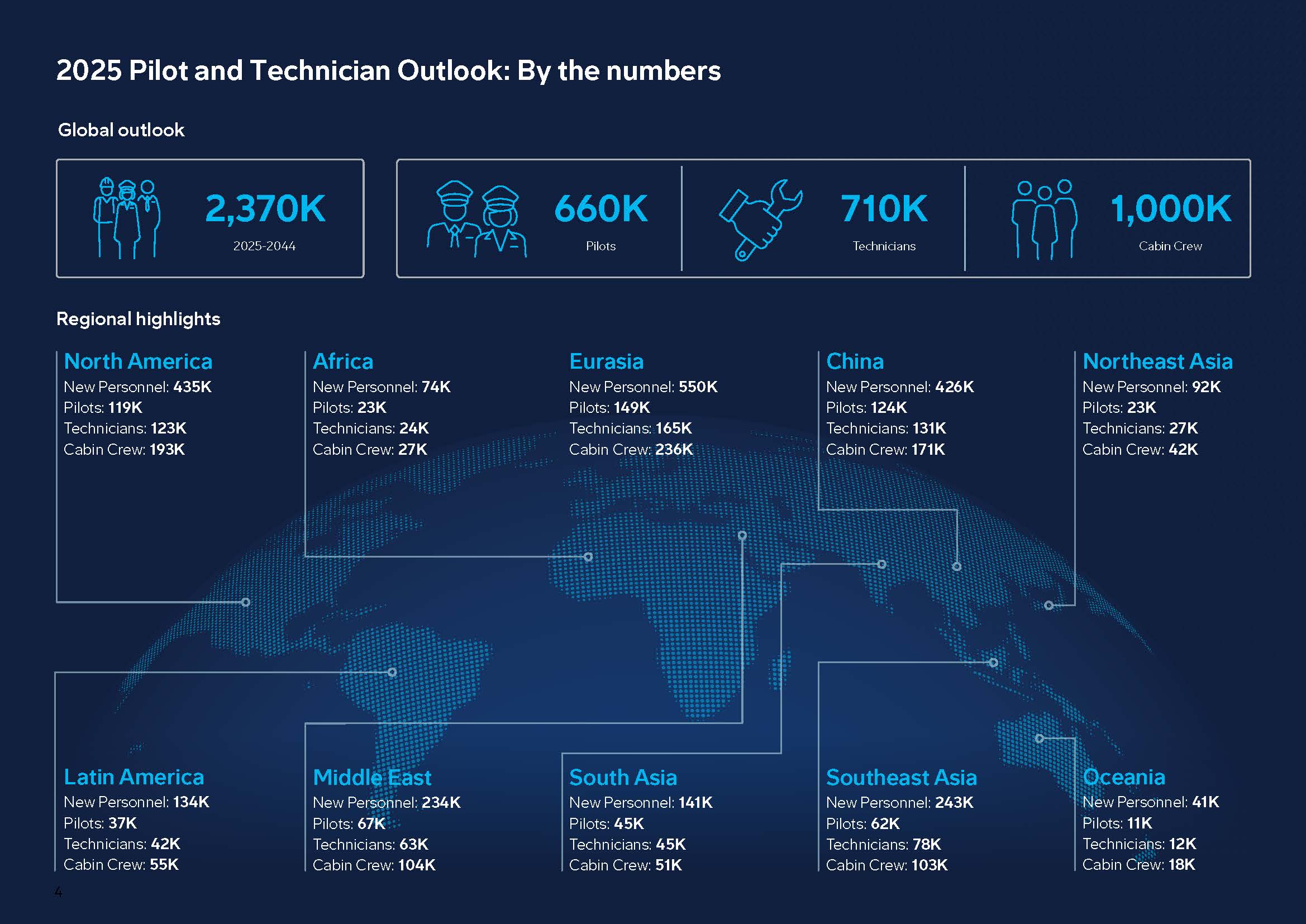 2025 Boeing Pilot and Technician Outlook Executive Summary infographic